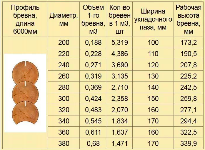 Профилированный брус или оцилиндрованное бревно выбираем материал для своего дома, сравниваем и анализируем характеристики и стоимость - профилированный брус