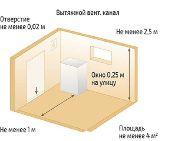 Список требований к помещению для установки газового котла