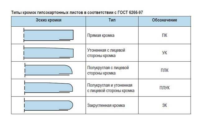 Ламинированный гипсокартон