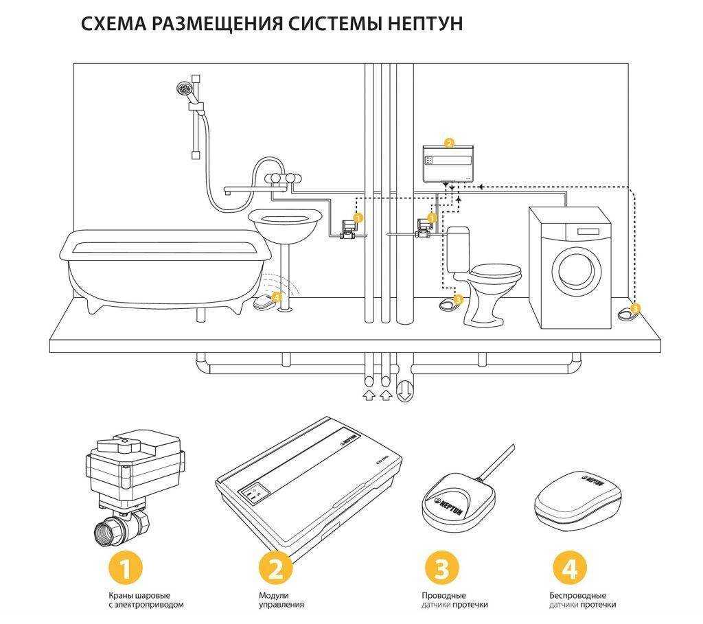 Как устроена система Аквасторож, алгоритм и особенности работы, возможности, технические параметры Как она защищает от подтопления, достоинства и недостатки