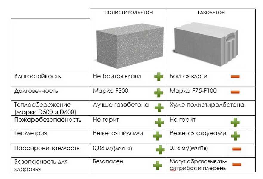 Что лучше: пенобетон или газобетон, что выбрать для строительства дома, газоблок или пеноблок, что крепче, теплее, дешевле Сравнение по техническим характеристикам, свойствам, составу, стоимости