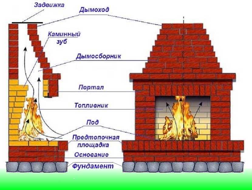 Простой камин из кирпича своими руками: схема, порядовки, пошаговая инструкция