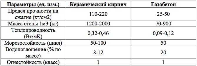 Каков размер силикатного кирпича и его стандарты по госту?