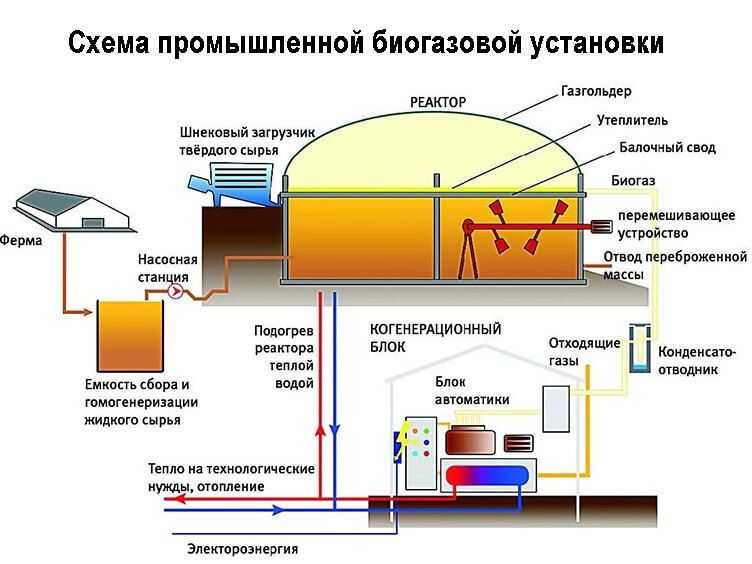 Биогаз: производство, состав и технология получения