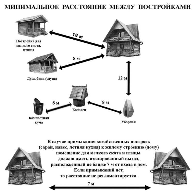 Правильное расстояние от скважины до дома, септика, другой скважины по снип