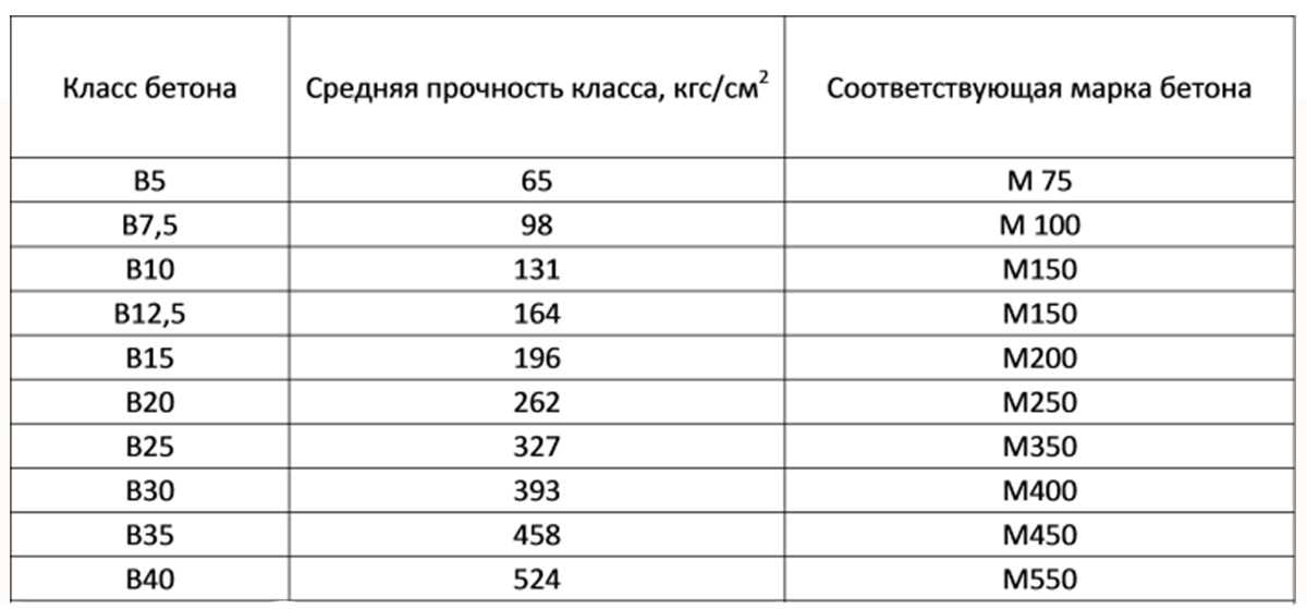 Бетон для фундамента: марка, заполнители, пропорции