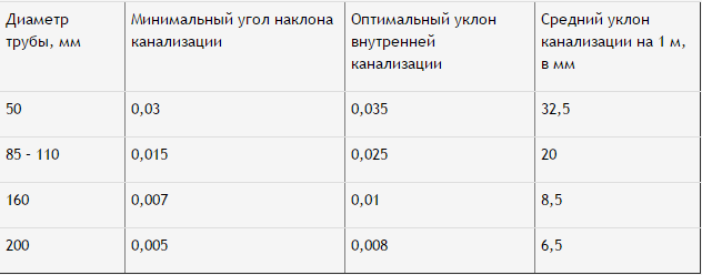 Как рассчитать уклон канализационной трубы