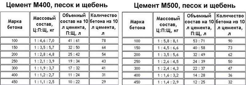 Бетон для фундамента своими руками — поясняем вопрос