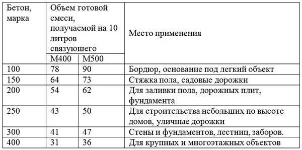 Онлайн калькулятор расчета и подбора состава цементно-песчанного раствора различных марок прочности.
