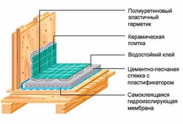 Гидроизоляция деревянного пола в ванной – этапы работ + видео / vantazer.ru – информационный портал о ремонте, отделке и обустройстве ванных комнат