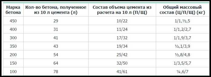 Какой вес цемента в 1 м3 (объемный, удельный, масса 1 куба)