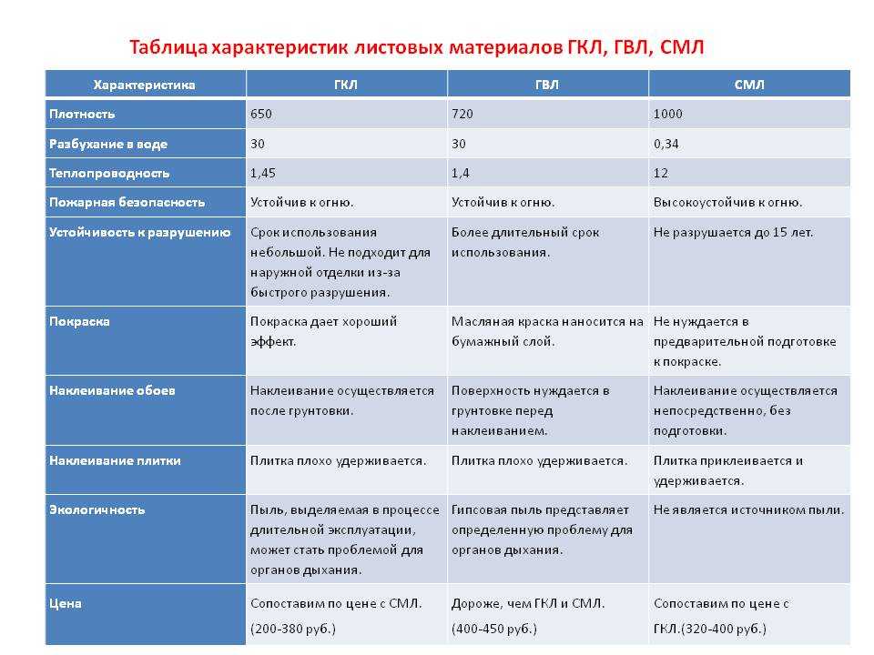 Гипсоволокно или гипсокартон: что лучше, в чем отличие и области применения