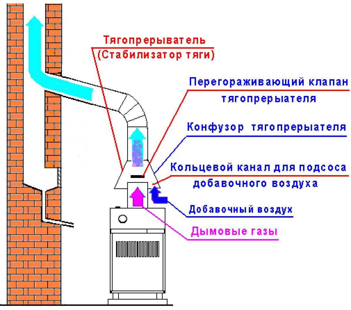 Нет тяги в печке: что делать, печь дымит, в доме, бане, гараже, профилактика, как прочищать