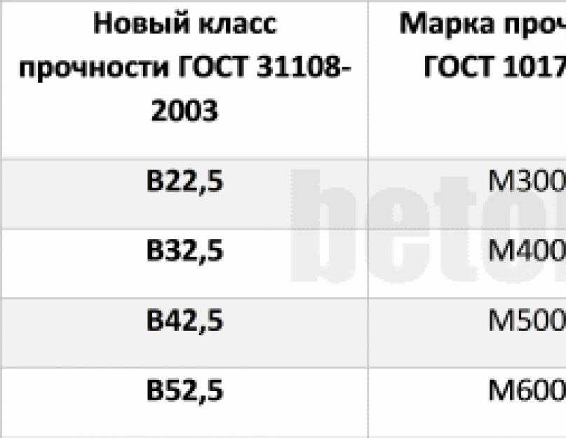 Марки цемента по составу и прочности – старые и новые стандарты