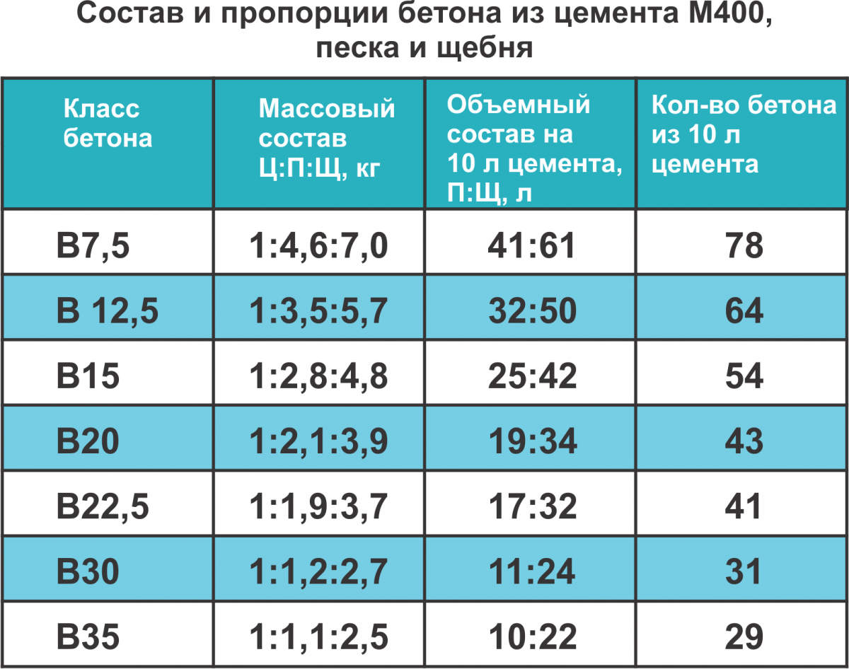 Состав бетона м300 на 1м3: материалы, пропорции