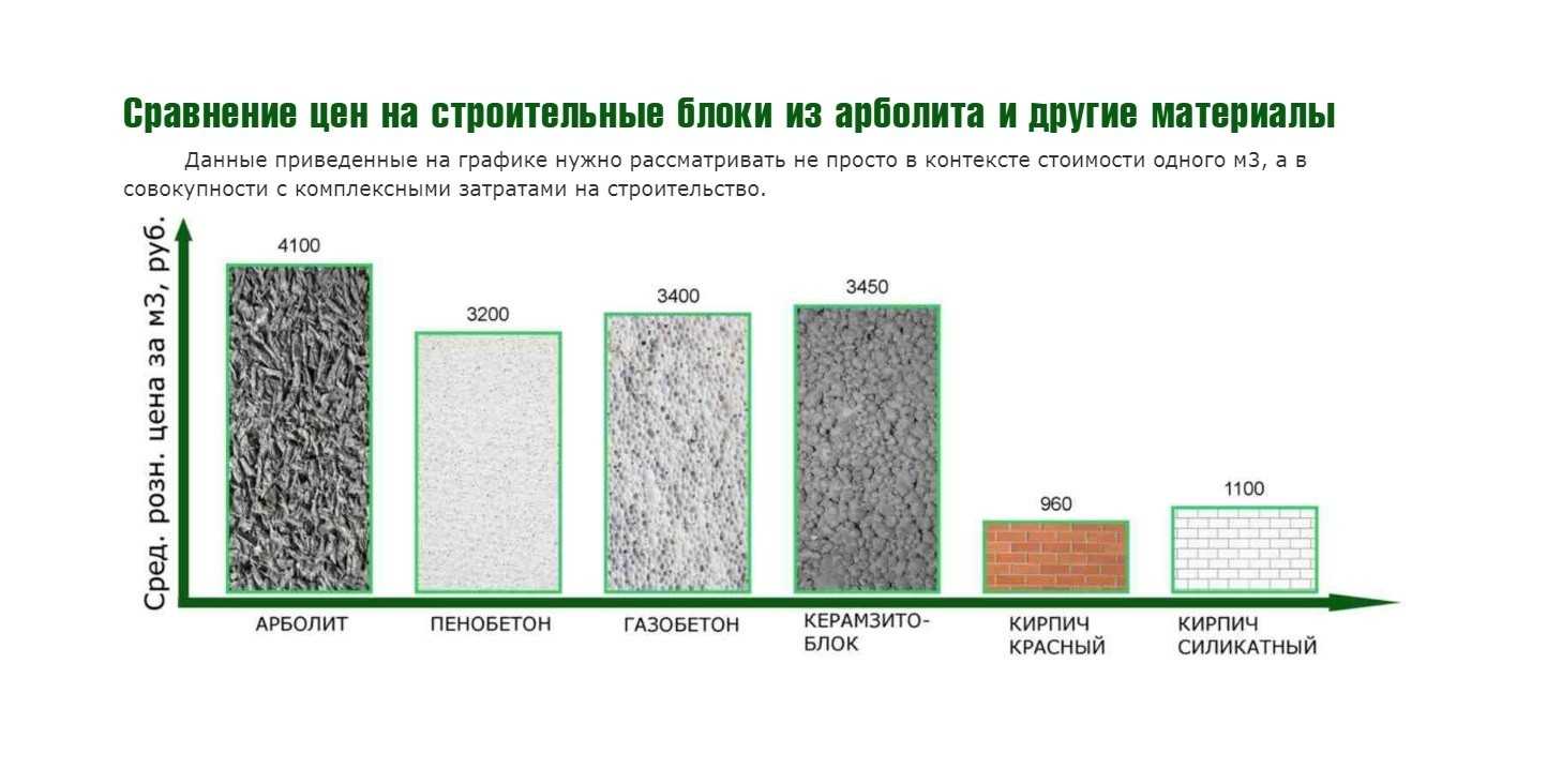 Арболит (арболитовые блоки) – характеристики, плюсы и минусы, изготовление своими руками