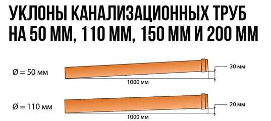 Максимальный и необходимый уклон канализационной трубы