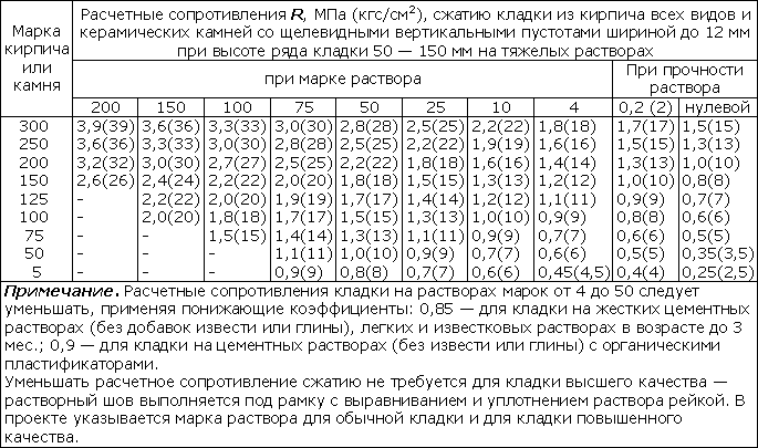 Виды и основные характеристики кирпича