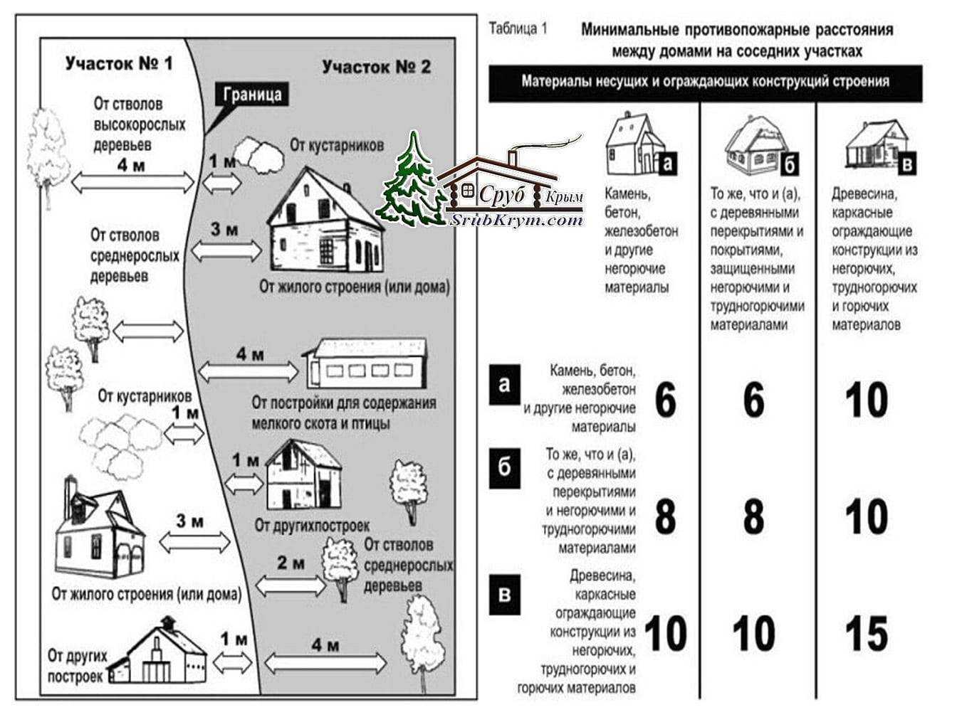 Расстояние от забора до бани — на каком удалении можно строить по нормам снип
расстояние от забора до бани — на каком удалении можно строить по нормам снип