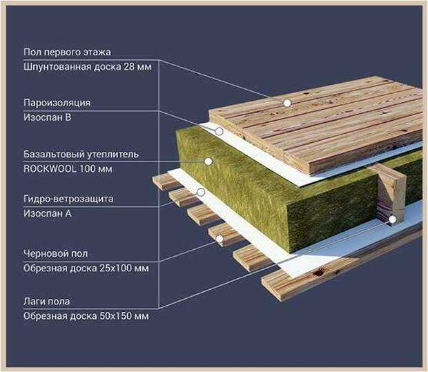 Утепление межэтажных перекрытий – по деревянным балкам и плитам