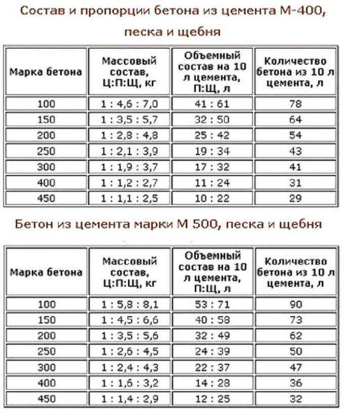 Добавки для цемента – полный справочник строителя (9 фото, 15 видео, 1 таблица)