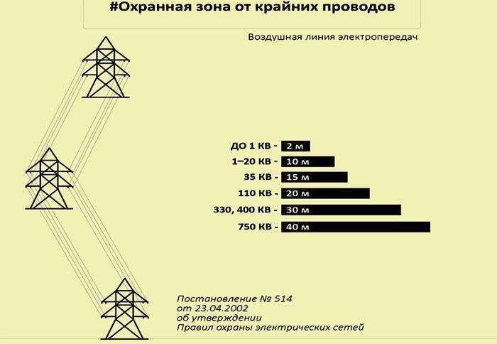 Охранная зона лэп: правила установления, сколько метров, что можно размещать
