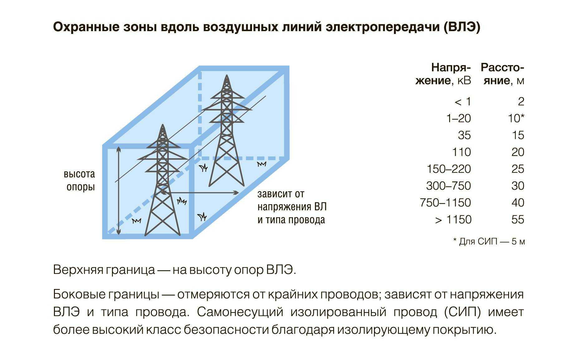 Минимальное безопасное расстояние от лэп до жилого дома составляет не менее 150 см до балконов и оконных проемов, а также превышает 100 см до сплошных стен здания. дистанция измеряется в горизонтально