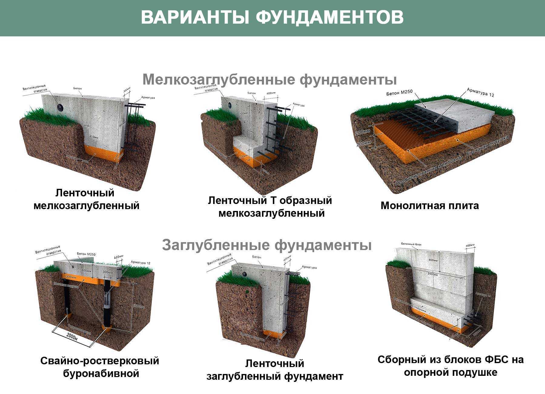 Технология строительства плитного фундамента