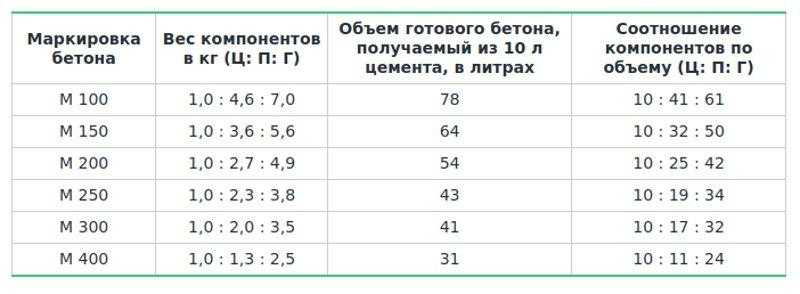 Пропорции бетона: что входит в состав бетона и расчет компонентов для раствора