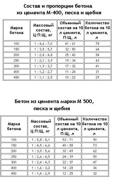 Цементно-песчаный раствор: соотношение песка и цемента при замесе смеси