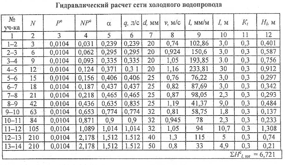 Калькулятор для гидравлического расчета трубопровода системы отопления онлайн