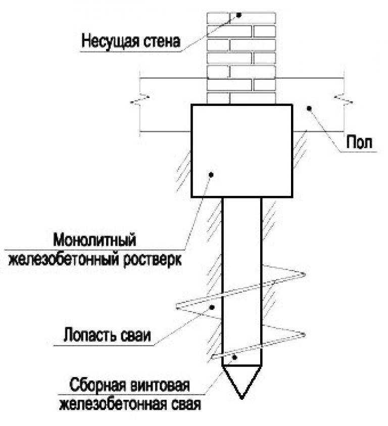 Как следует возводить свайно-ростверковый фундамент + расчет ростверка и глубины промерзания грунта