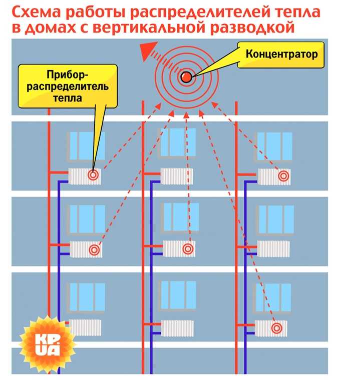 Тепловые счетчики на отопление - виды: индивидуальные, ультразвуковые, аппараты что устанавливаются на батареи в квартире, как работает счетчик, когда проводить проверку, детали на фото +видео