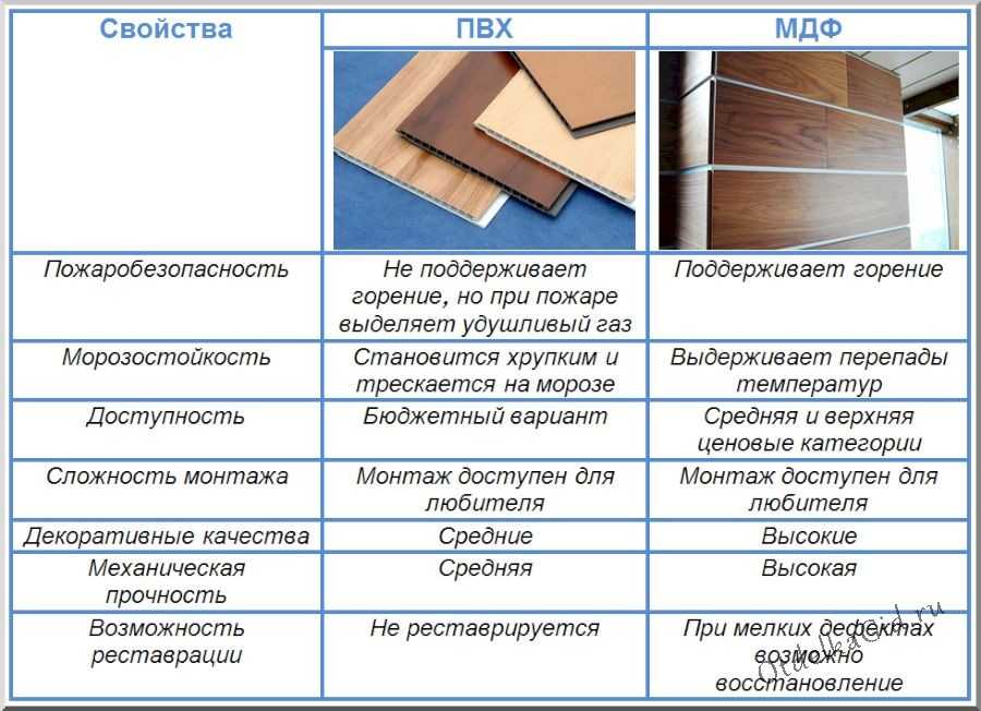 Что такое плиты МДФ, как и из чего их делают, свойства, формы выпуска, виды Монтаж, особенности применения для разных областей строительства и ремонта