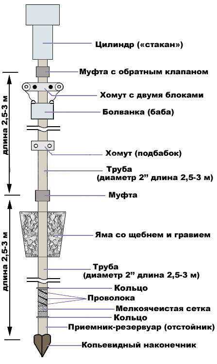 Абиссинская скважина в колодце | ••• сайт частных мастеров •••