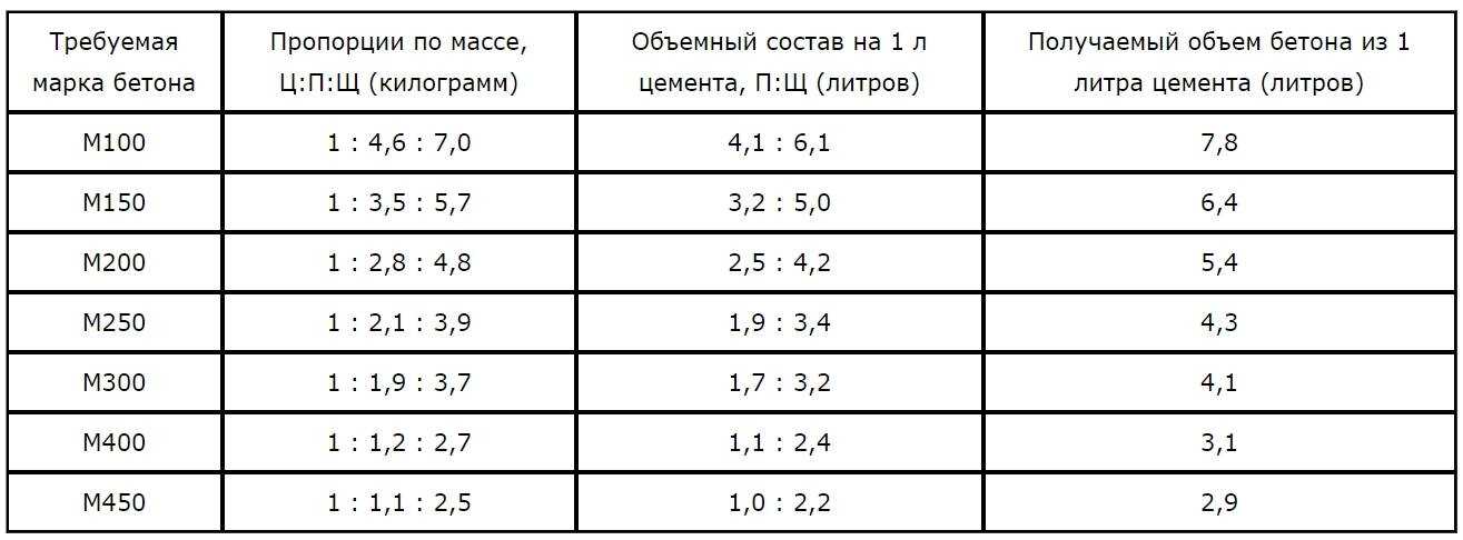 Сколько кубов цемента в мешке объемом 50 кг?