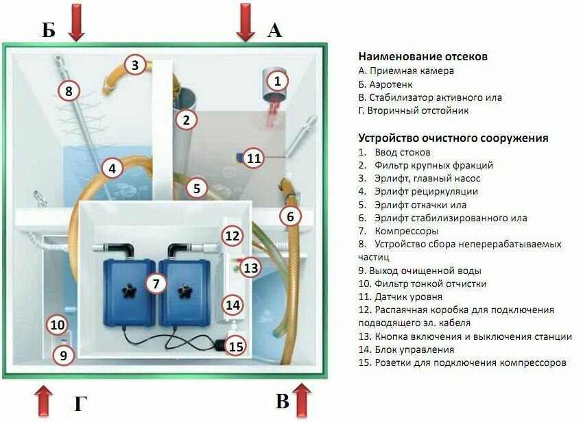 Септик для дачи топас: обзор, принцип работы, устройство, схема, достоинства и недостатки