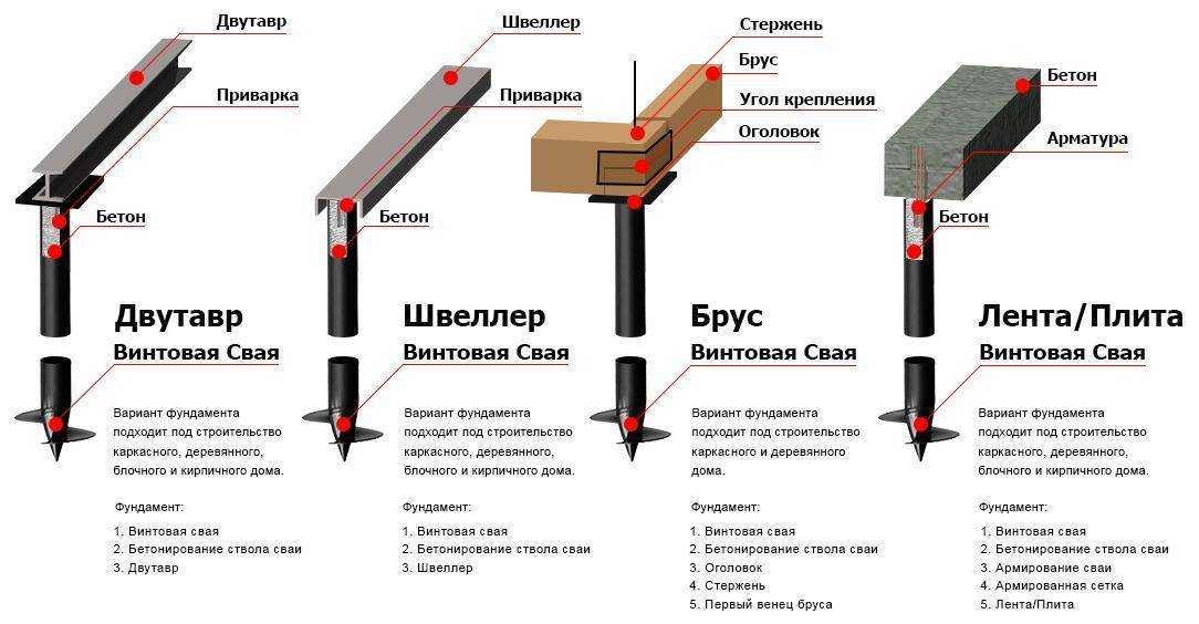 Плюсы и минусы свайного фундамента. свайный фундамент отзывы