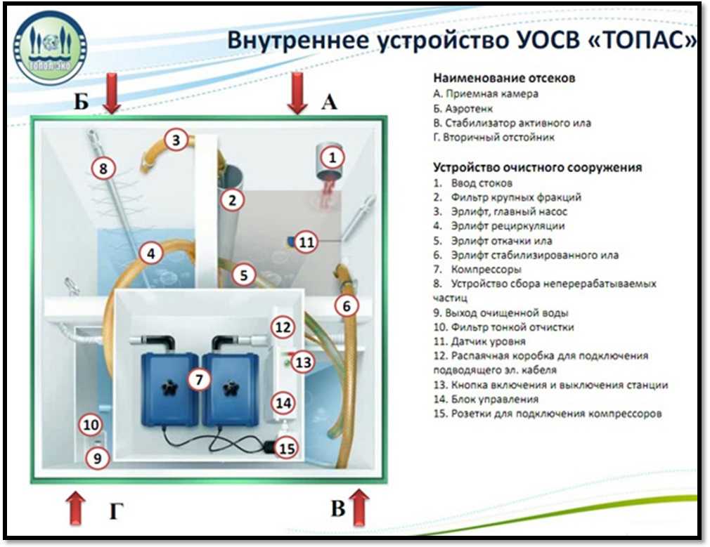 Септик топас: обслуживание и принцип работы | инженер подскажет как сделать