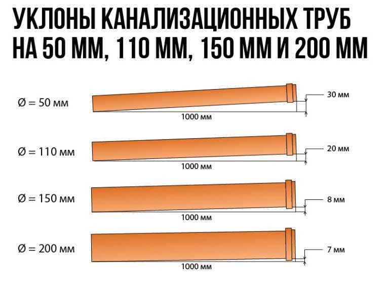Уклон канализационной трубы: как рассчитать угол, нормы