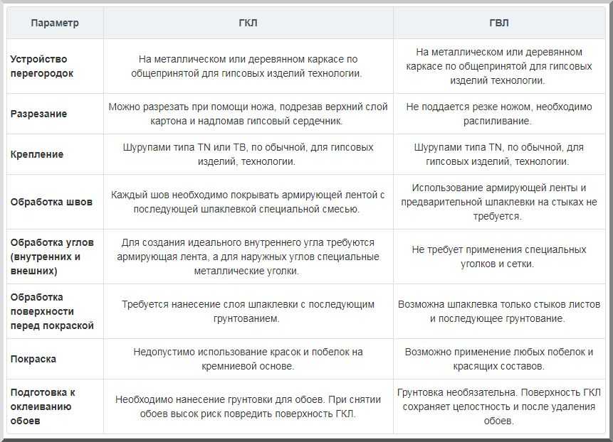 Гкл — что это такое? гвл, гклв  и другие разновидности гипсокартона, характеристики и особенности применения