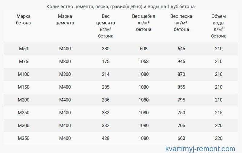 Сколько мешков цемента необходимо использовать для 1 куба бетона: особенности материала, расчет по маркам
