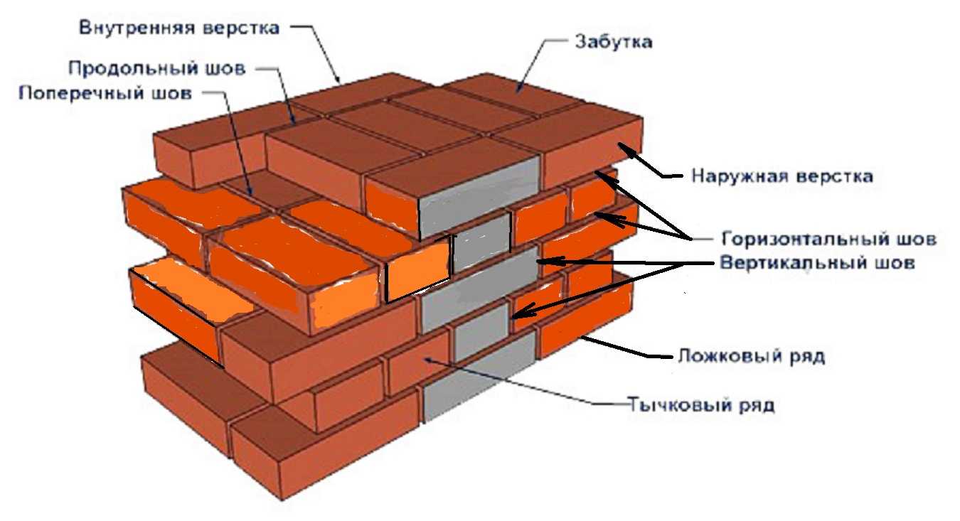 Технология строительства кирпичного дома - блог о строительстве