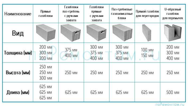 Толщина стен из газобетона - какая должна быть?