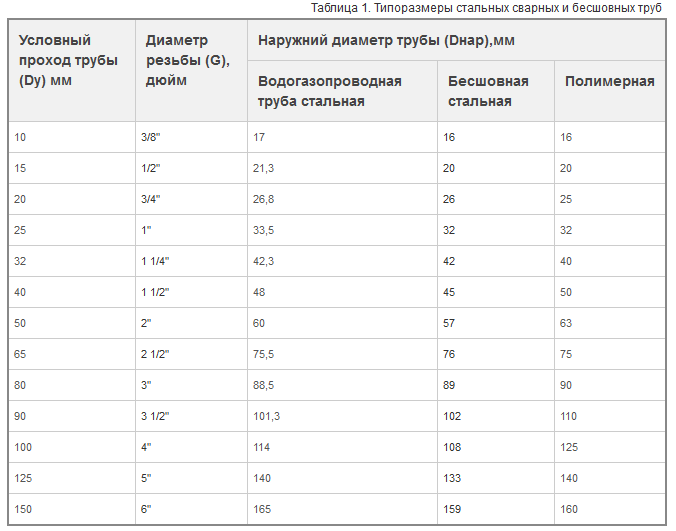 Диаметры всех труб в таблицах из пластика, чугуна: как перевести дюймы в мм | инженер подскажет как сделать