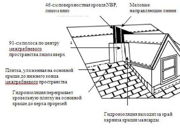 Ендова кровли: устройство, монтаж своими руками, фото, видео