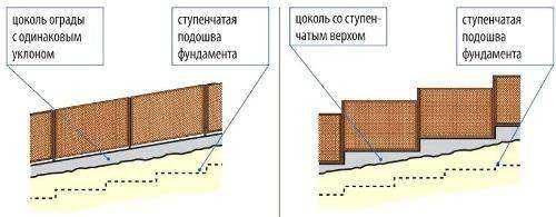 Установка забора на неровном участке
