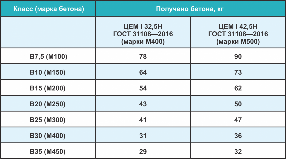 Расход цемента на 1 м3 бетона | м100, м200, м300, м400, м500