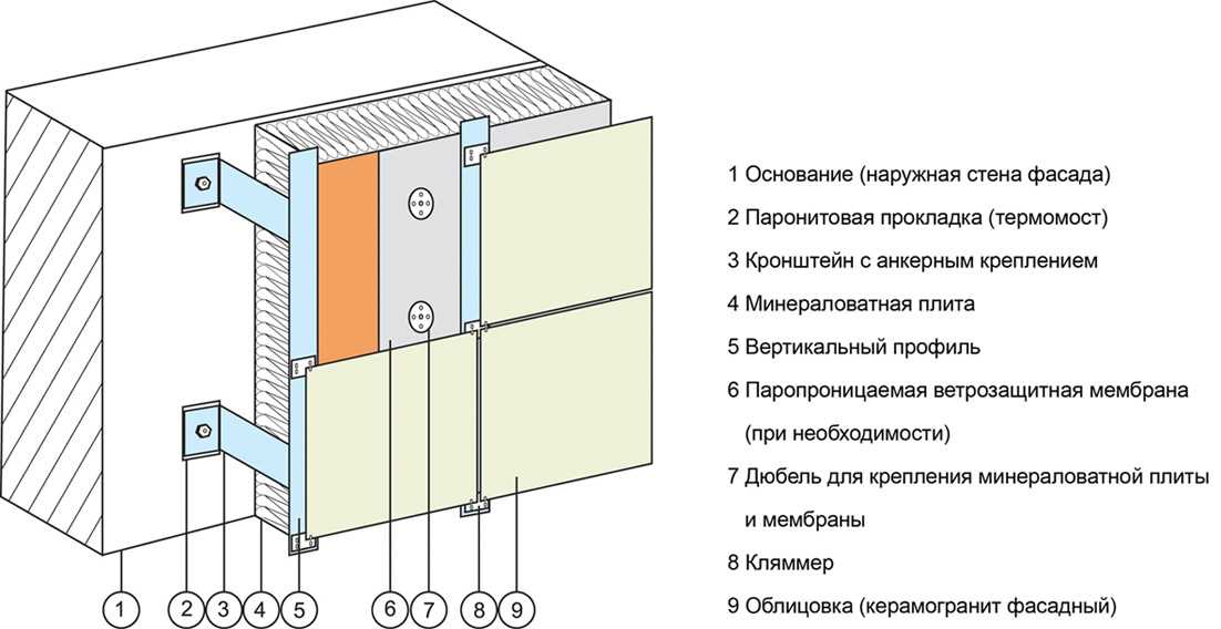 Монтаж навесных вентилируемых фасадов (вентфасадов) – технология устройства + фото-видео