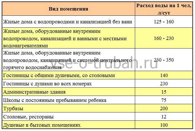 Давление воды: минимальные и максимальные показатели в системе водопровода, какие приборы для п и регулировки существуют